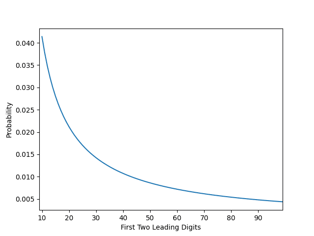 Benford's Law Line Chart