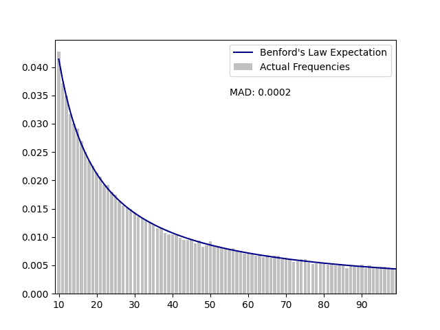 Benford's Law Line Chart