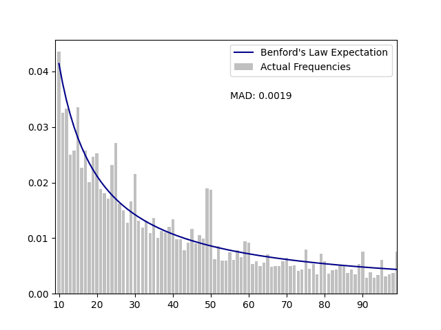 Benford's Law Line Chart